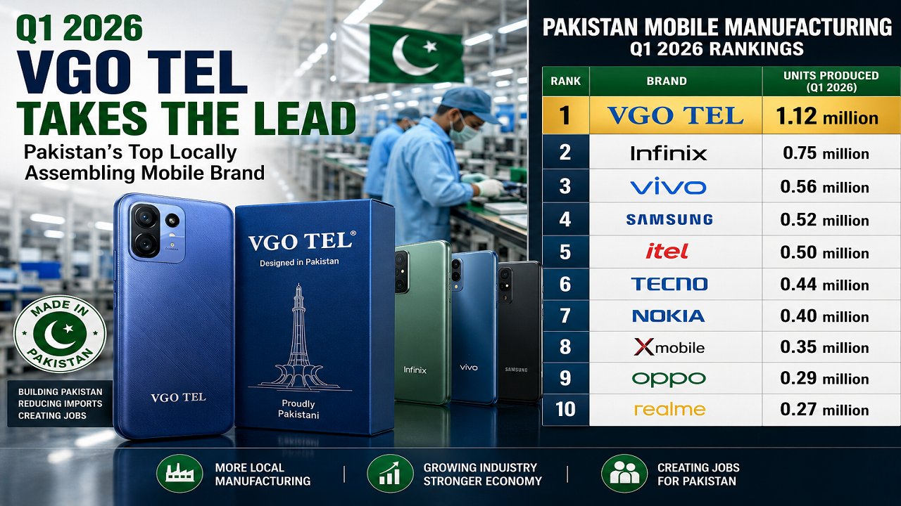 VGO TEL HITS 1.2 MILLION UNITS IN Q1 2026